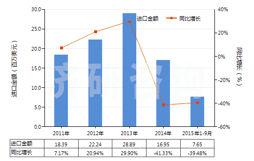 2011-2015年9月中國三氧化鉻(HS28191000)進(jìn)口總額及增速統(tǒng)計